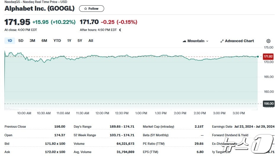 알파벳 일일 주가추이 - 야후 파이낸스 갈무리