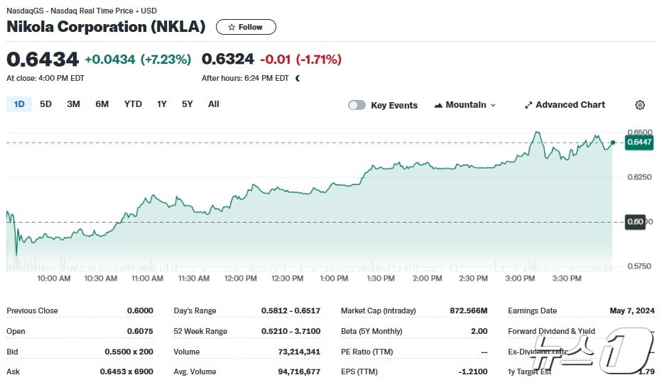 니콜라 일일 주가추이 - 야후 파이낸스 갈무리