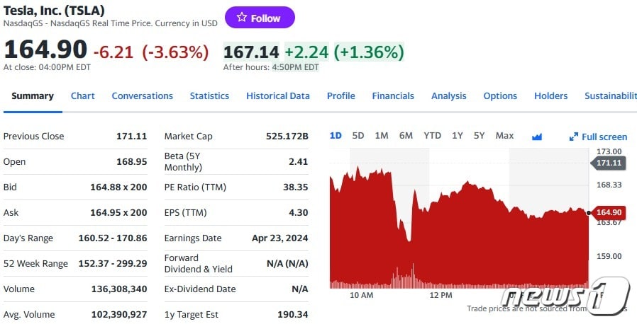 테슬라 일일 주가추이 - 야후 파이낸스 갈무리