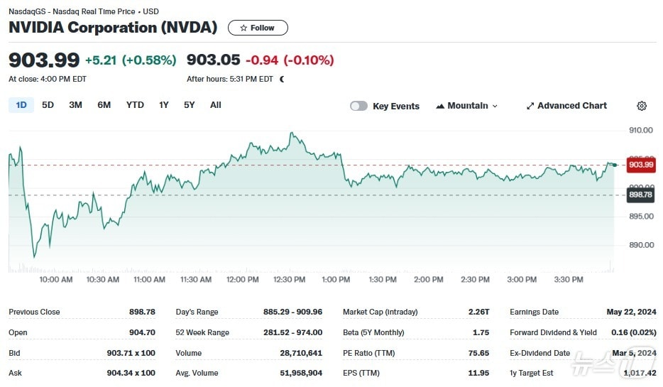 엔비디아 일일 주가추이 - 야후 파이낸스 갈무리