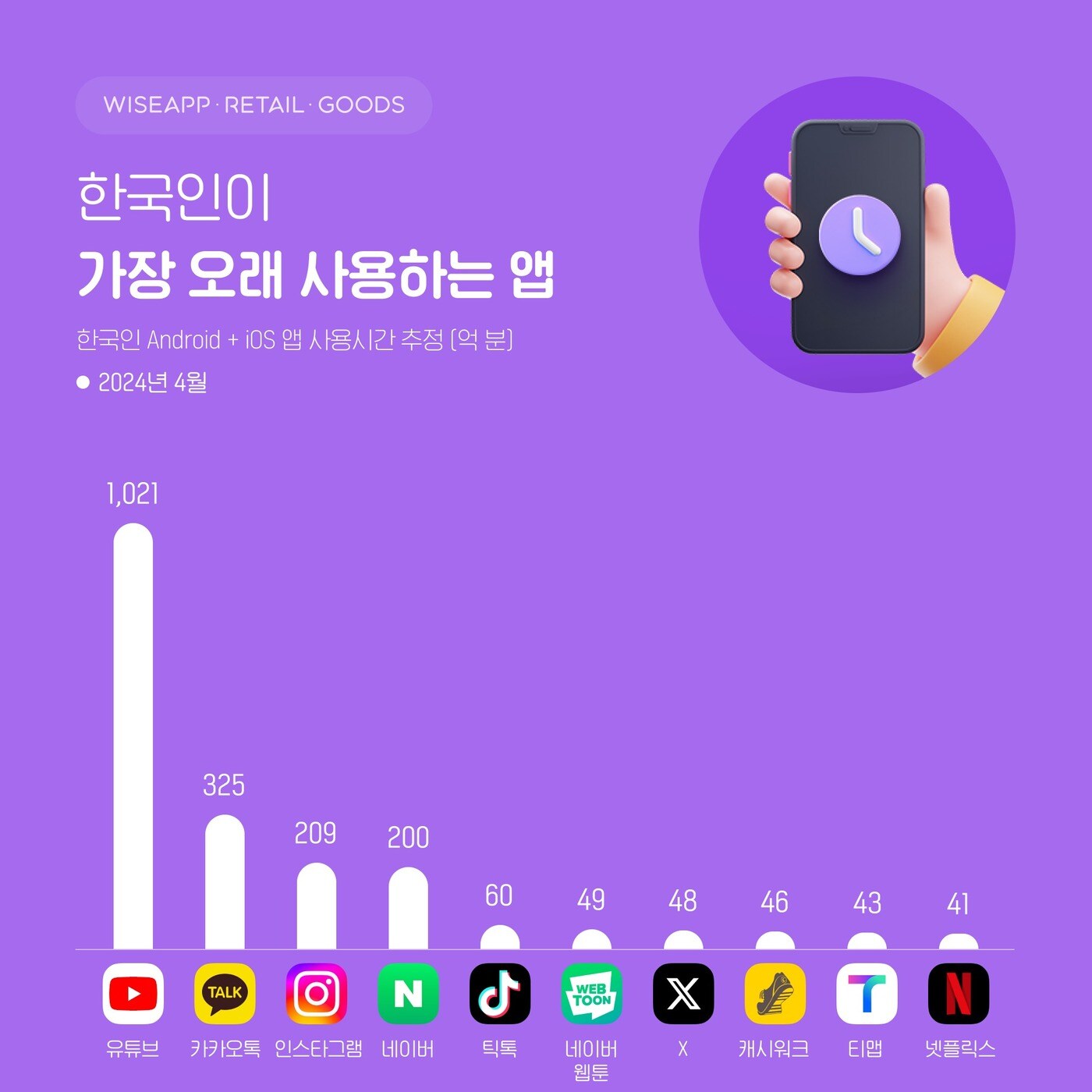 한국인이 가장 오래 사용한 앱 상위 10개 &#40;와이즈앱 제공&#41;
