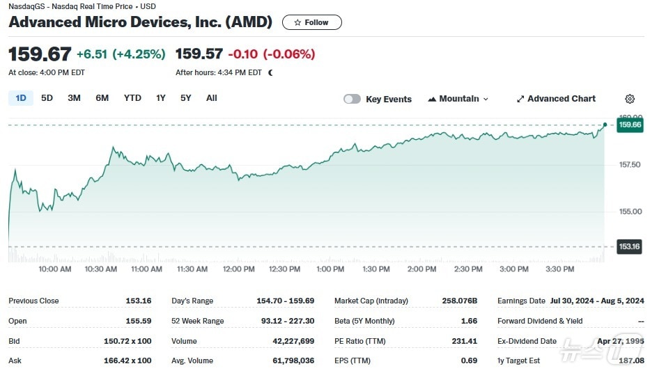 AMD 일일 주가 추이 - 야후 파이낸스 갈무리