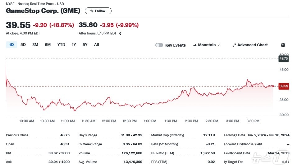 게임스톱 일일 주가추이 - 야후 파이낸스 갈무리
