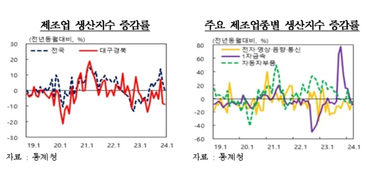 3월 대구·경북 제조업 생산지수&#40;한국은행 대구경북본부 제공&#41;