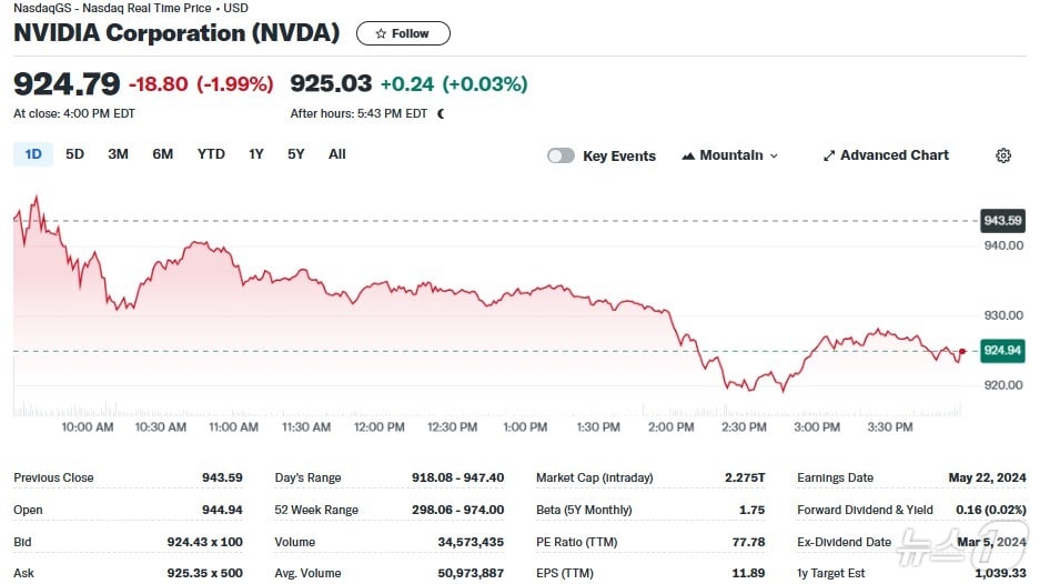 엔비디아 일일 주가추이 - 야후 파이낸스 갈무리