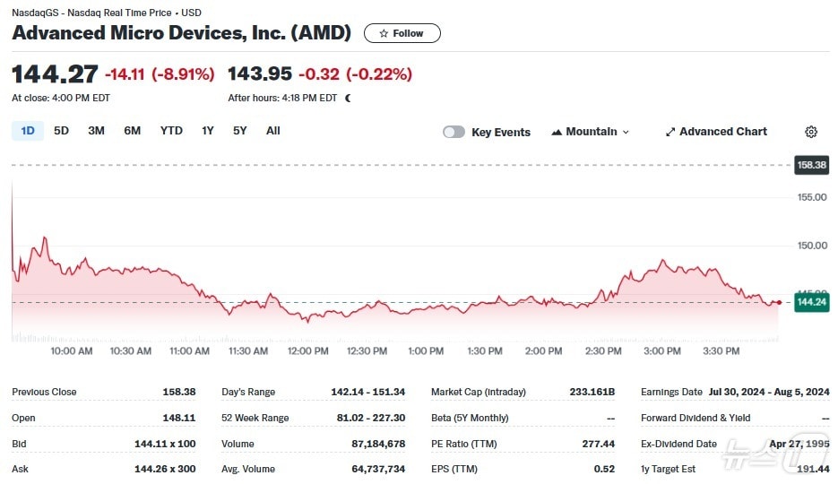 AMD 일일 주가추이 - 야후 파이낸스 갈무리