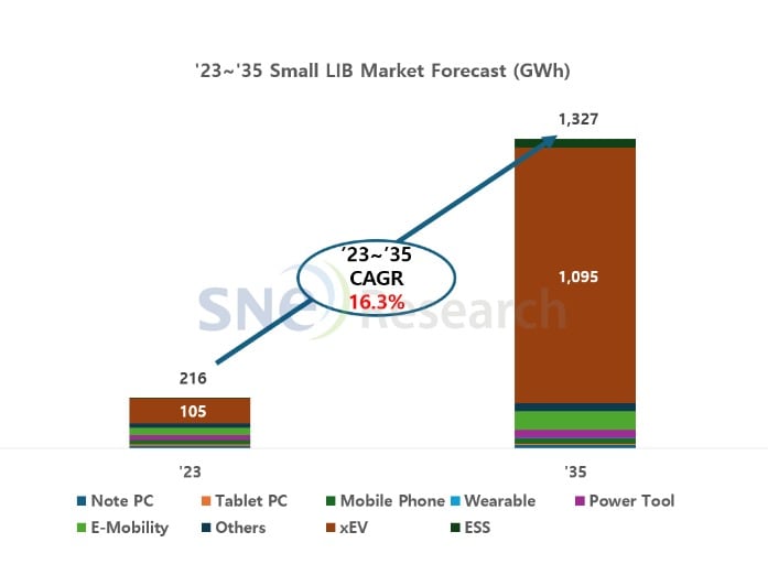 2035년 소형 리튬이온배터리(LIB) 수요 전망(SNE리서치 제공)