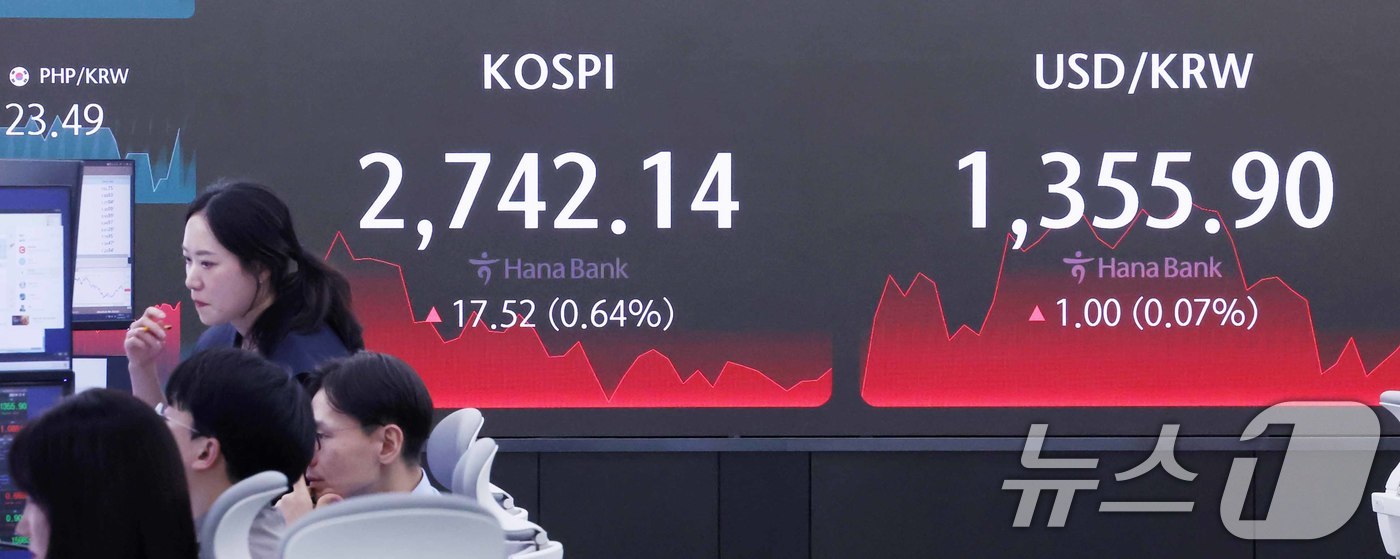 20일 서울 중구 하나은행 딜링룸 전광판에 코스피 지수가 전일 대비 17.52 포인트&#40;0.64%&#41; 상승한 2,742.14를, 원·달러환율은 1.00원&#40;0.07%&#41; 상승한1,355.980원을 나타내고 있다. 이날 코스피는 외인·기관 투자자의 매수세에 힘입어 소폭 상승하며 장을 마감했다. 2024.5.20/뉴스1 ⓒ News1 민경석 기자