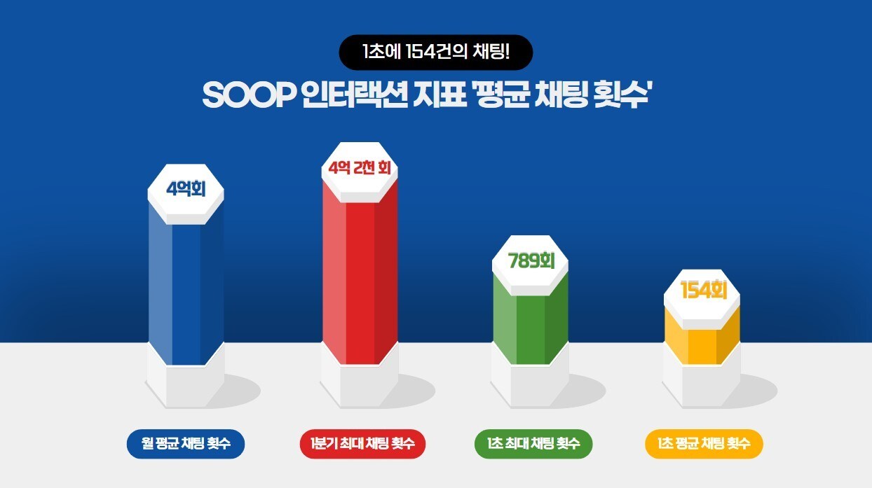 SOOP 유저 상호작용 지표&#40;SOOP 제공&#41;