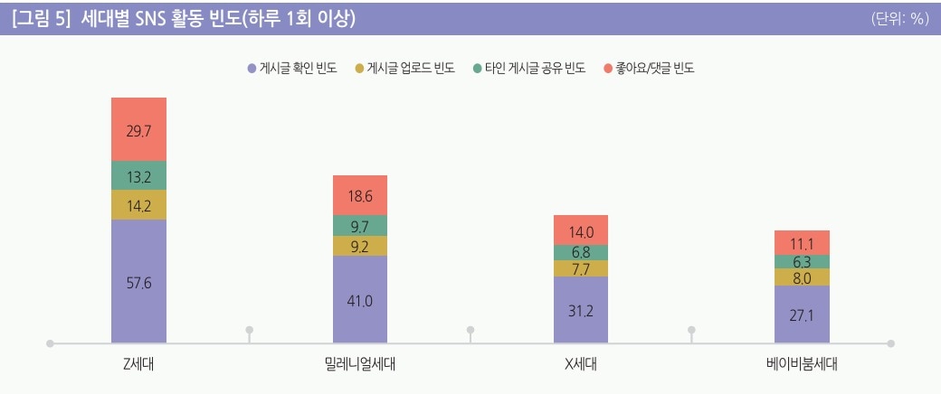 2023년 기준 세대별 SNS 활동 빈도. (출처 : 정보통신정책연구원 리포트)