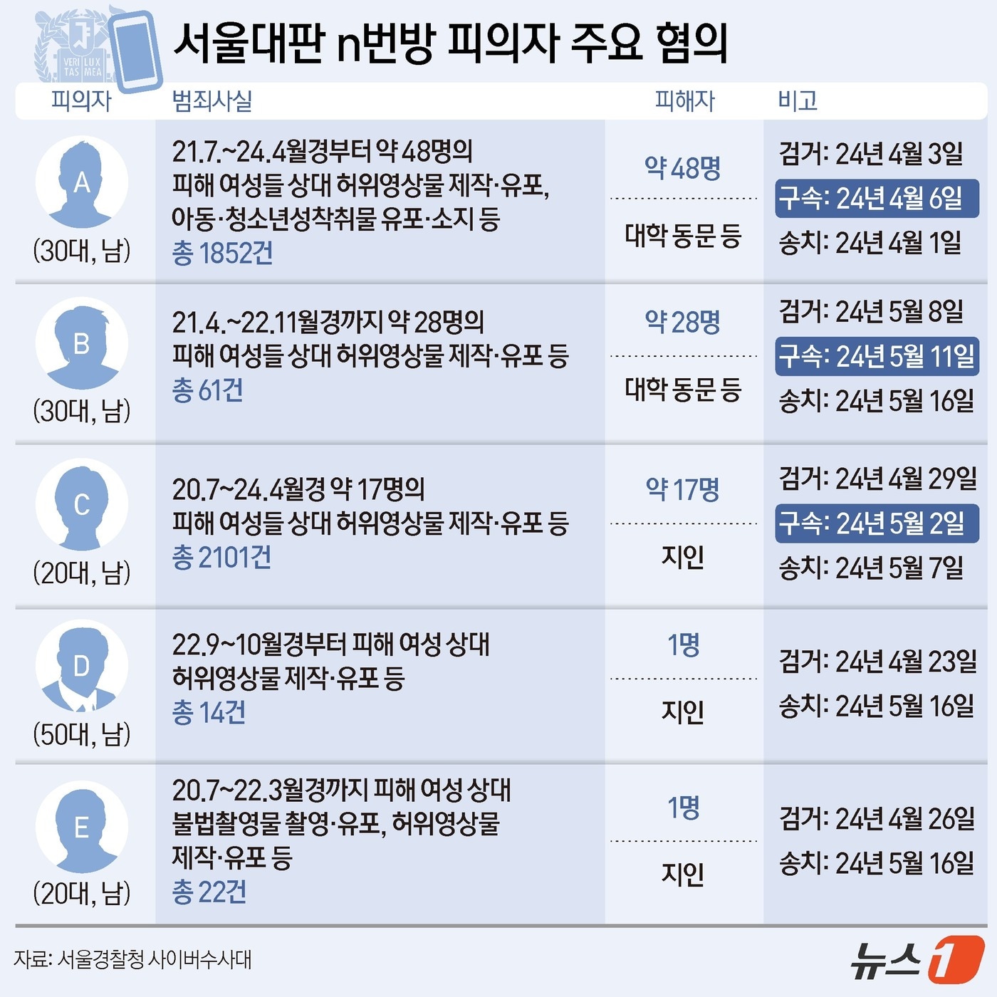 서울경찰청 사이버수사과는 21일 성폭력처벌법 위반&#40;허위영상물 편집·반포&#41; 등 혐의로 30대 남성 A 씨와 B 씨를 검거해 구속 송치했다고 밝혔다. 두 사람은 서울대 동문으로, 일면식도 없이 텔레그램에서만 소통한 것으로 확인됐다. ⓒ News1 양혜림 디자이너