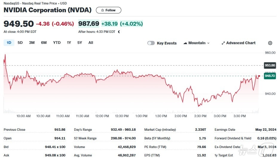 엔비디아 일일 주가추이 - 야후 파이낸스 갈무리