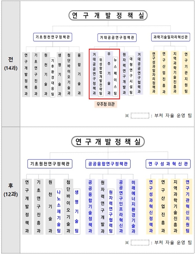 과학기술정보통신부 연구개발정책실 조직 개편 &#40;과학기술정보통신부 제공&#41; 2024.05.24 /뉴스1