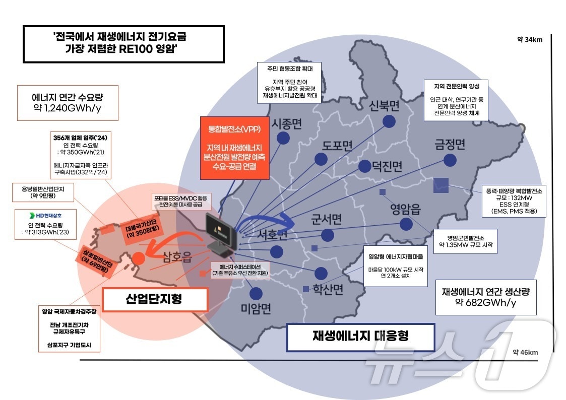영암군 분산에너지 구상도 (영암군 제공, 재배포 및 DB 금지) /뉴스1