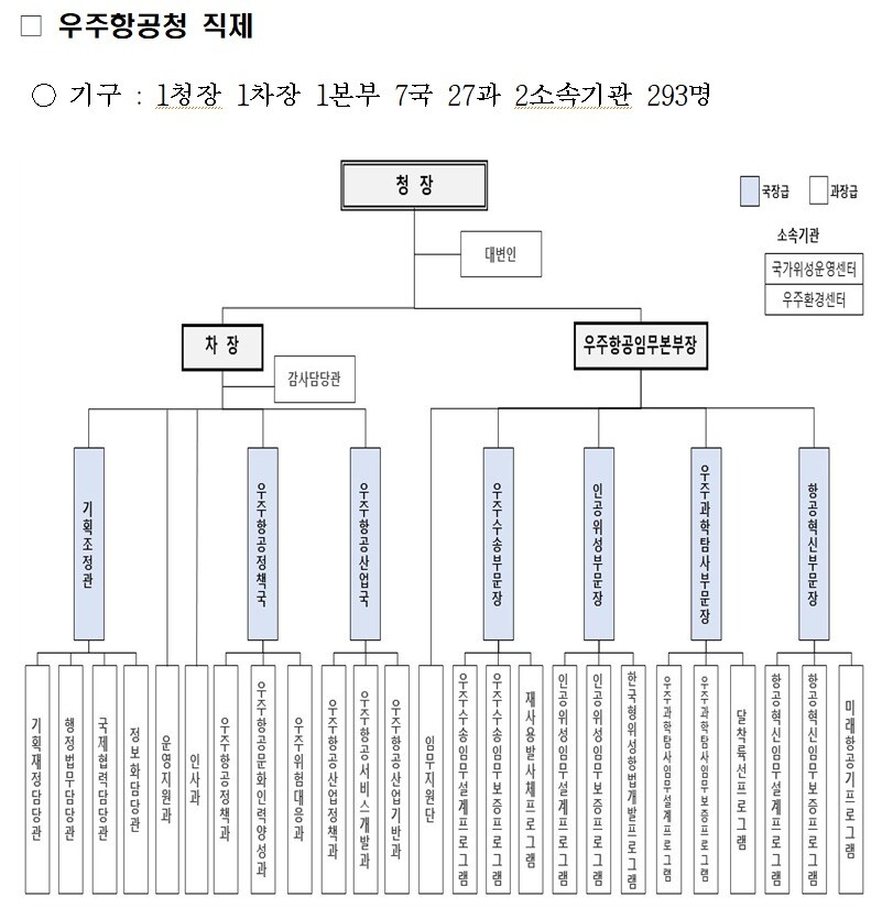 우주항공청 직제(과학기술정보통신부 제공)