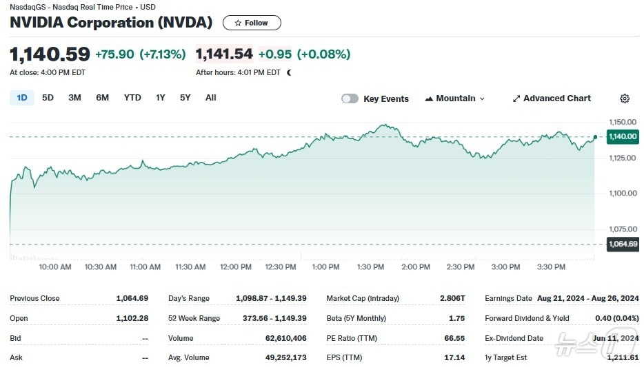 엔비디아 일일 주가추이 - 야후 파이낸스 갈무리