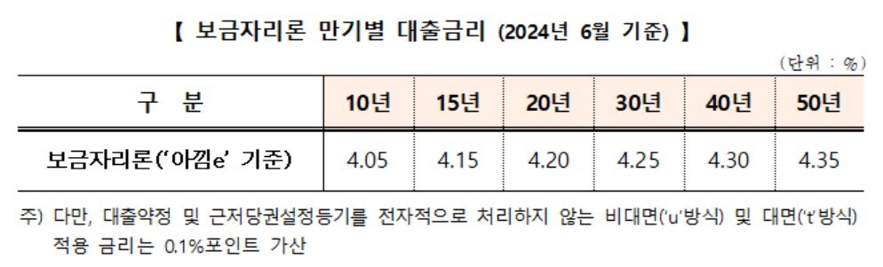 (한국주택금융공사 제공)