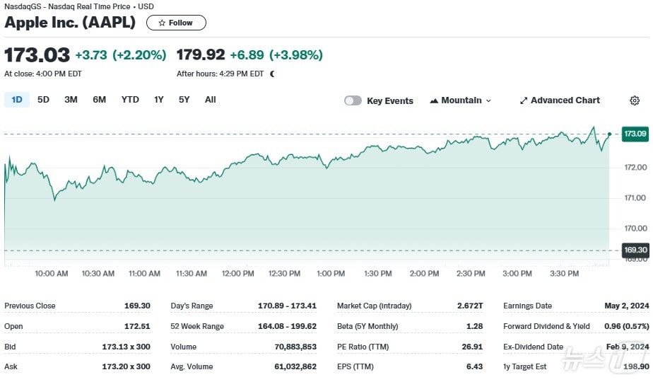 애플 일일 주가추이 - 야후 파이낸스 갈무리