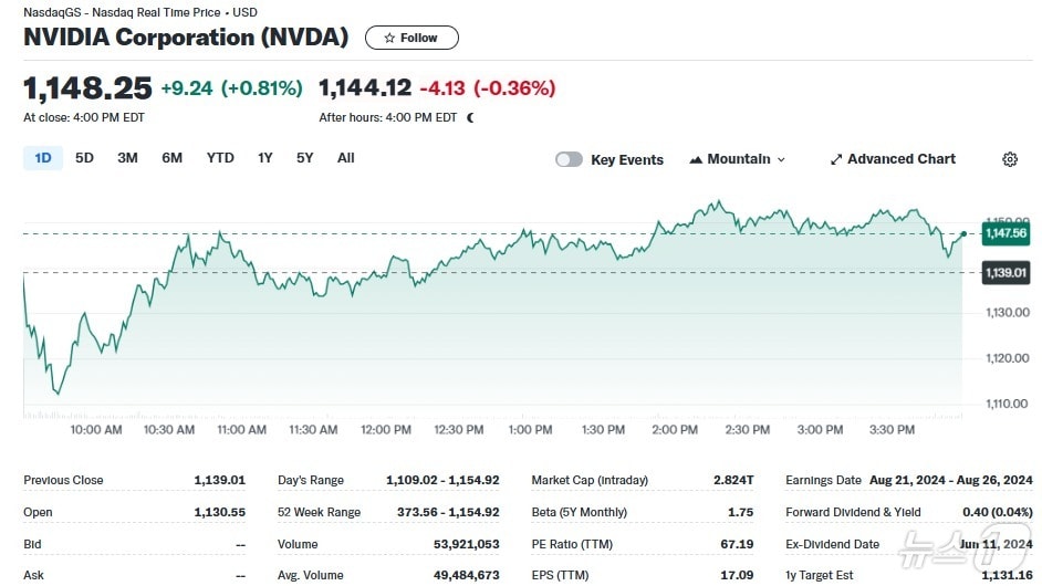 엔비디아 일일 주가추이 - 야후 파이낸스 갈무리