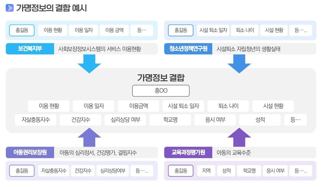 가명 정보끼리 결합하면 데이터에 근거한 공공서비스 개발도 가능하다. 복지 사각지대 위험군을 추적하는 데 쓰일 수 있다.(한국인터넷진흥원 제공)