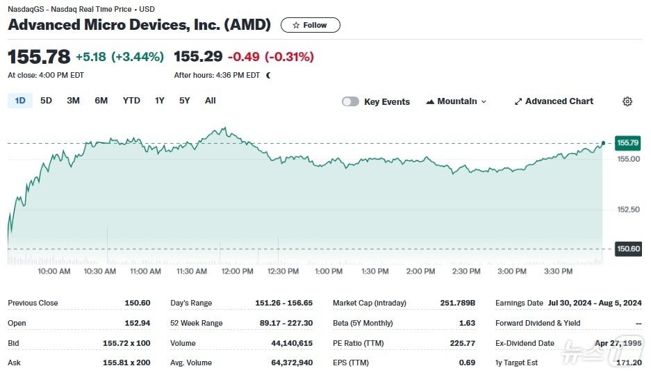 AMD 일일 주가추이 - 야후 파이낸스 갈무리