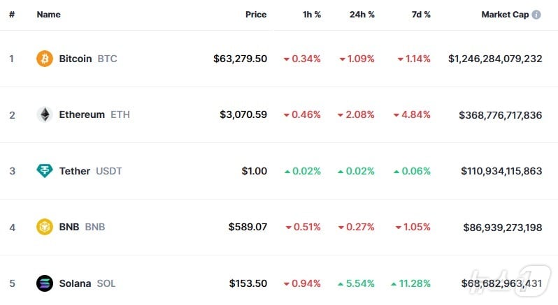 이 시각 현재 주요 암호화폐 시황 - 코인마켓캡 갈무리