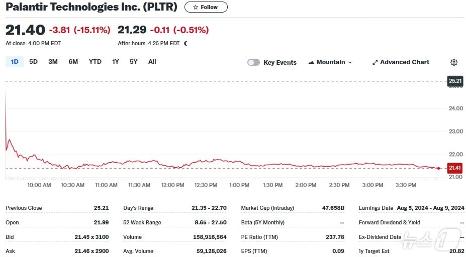 팔란티어 일일 주가추이 - 야후 파이낸스 갈무리