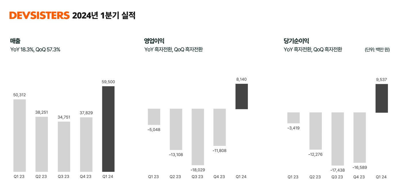 (데브시스터즈 제공)