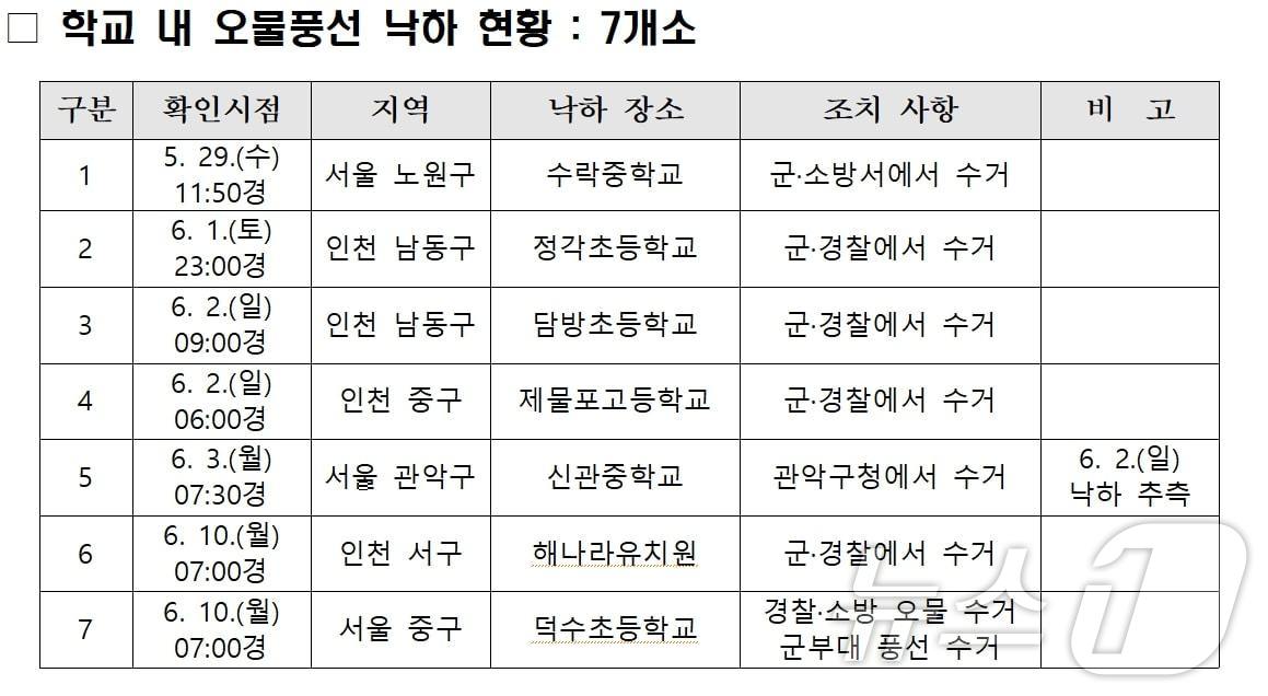 10일 오후 기준 전국 학교 내 오물풍선 낙하 현황. &#40;교육부 제공&#41;