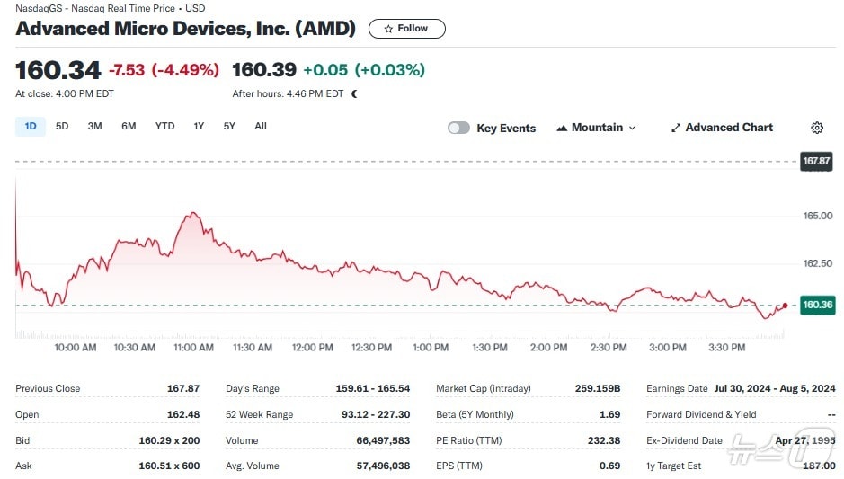 AMD 일일 주가추이 - 야후 파이낸스 갈무리