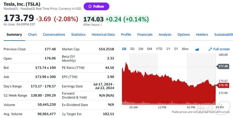 테슬라 일일 주가추이 - 야후 파이낸스 갈무리