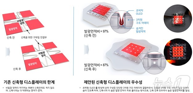 기존 신축형 디스플레이 기술의 발광면적비 저감의 한계와 제안된 기술이 해당 한계점을 극복하는 방법 비교.&#40;KAIST 제공&#41;/뉴스1