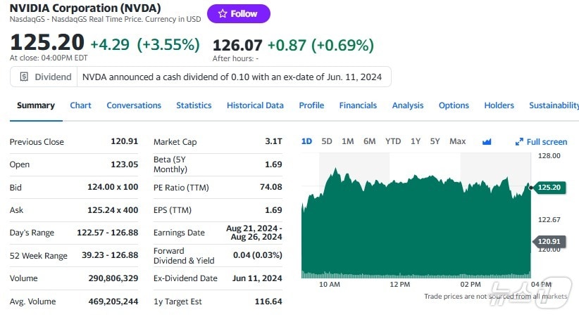엔비디아 일일 주가추이 - 야후 파이낸스 갈무리