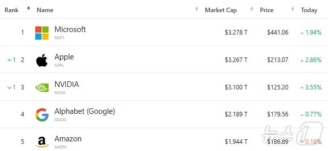 미국 기업 시총 &#39;톱 5&#39; - 야후 파이낸스 갈무리