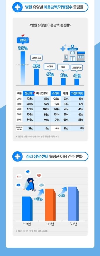 신한카드 빅데이터연구소는 정신 건강·운동·자기 관리에 대한 소비가 증가하는 추세라고 밝혔다.&#40;신한카드 제공&#41;