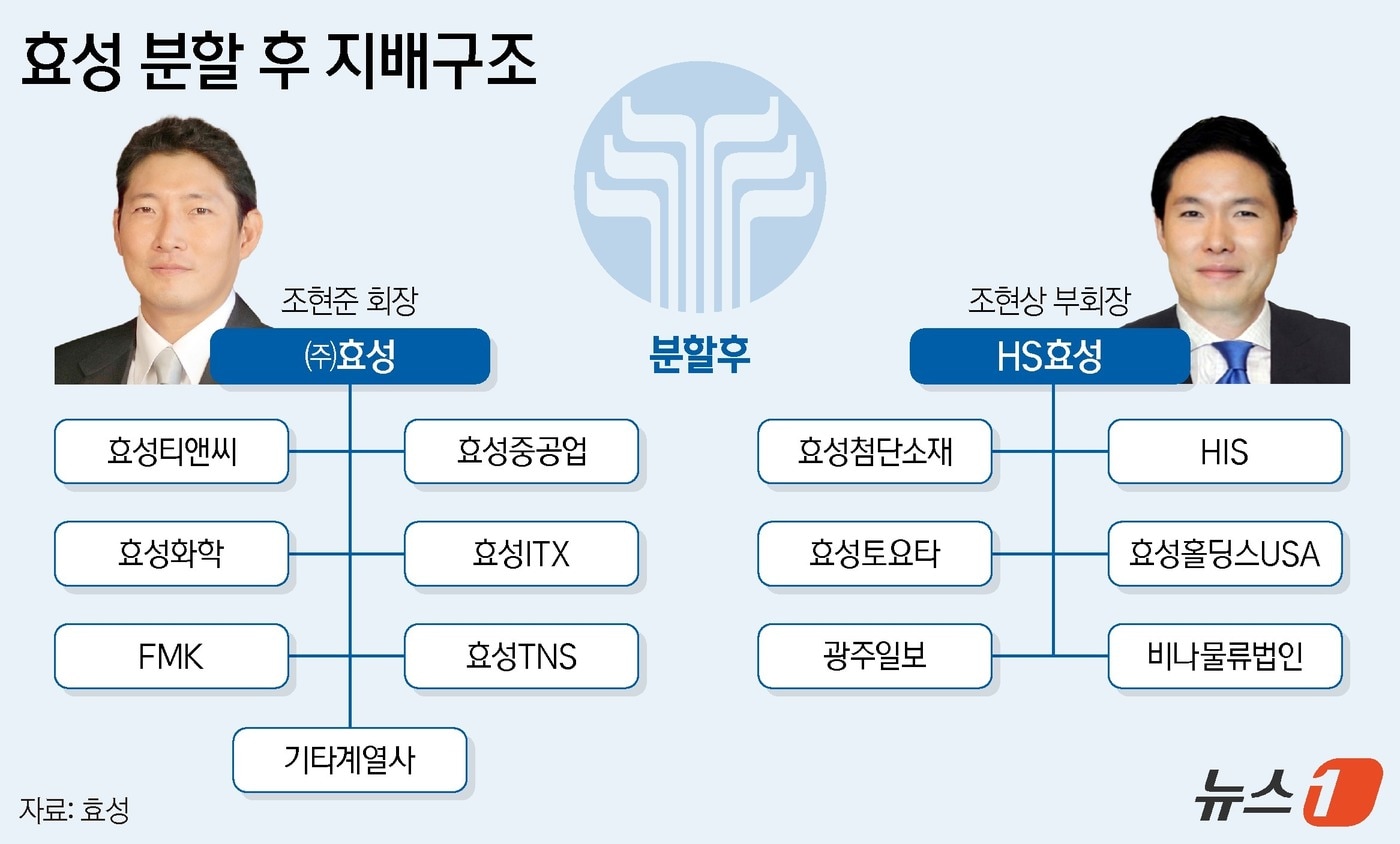 조현준의 효성·조현상의 HS효성 '독립경영'…인적분할 승인(종합) - 뉴스1