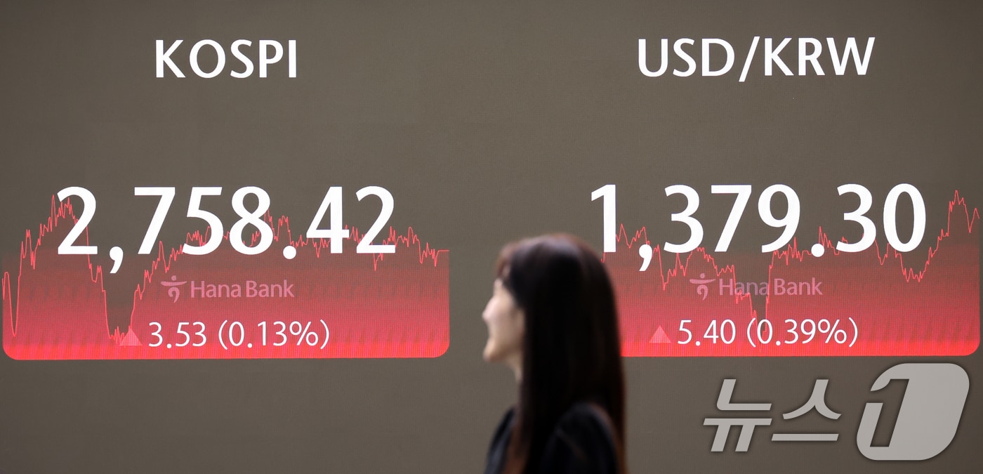 14일 오후 서울 중구 하나은행 딜링룸 전광판에 코스피 지수가 전일 대비 3.53포인트&#40;0.13%&#41; 상승한 2,758.42를, 원·달러환율은 5.40원&#40;0.39%&#41; 상승한 1,379.30원을 나타내고 있다. 이날 코스닥 지수는 9.14포인트&#40;1.05%&#41; 하락한 862.19로 마감했다. 2024.6.14/뉴스1 ⓒ News1 김명섭 기자