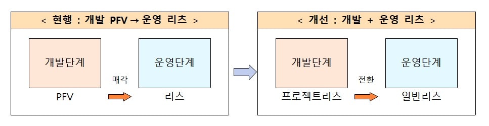 '프로젝트리츠 도입·투자 다각화'…리츠 양질 자산 개발·편입 지원[리츠활성화] - 뉴스1
