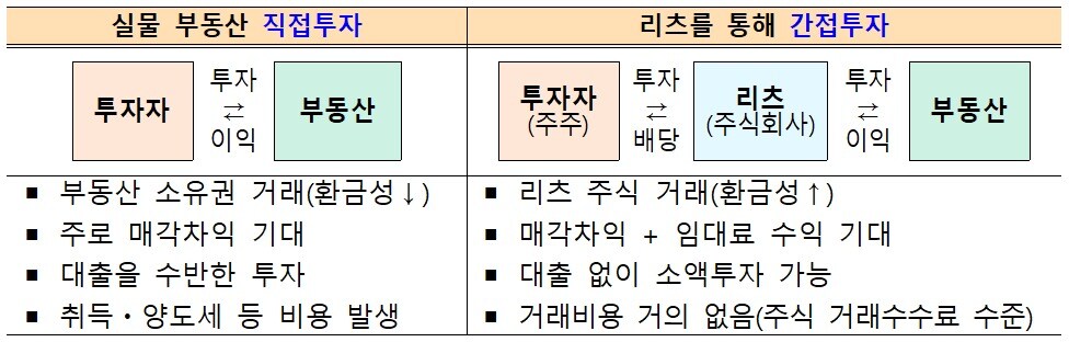 부동산 직접투자 vs 간접투자 비교(국토교통부 제공)