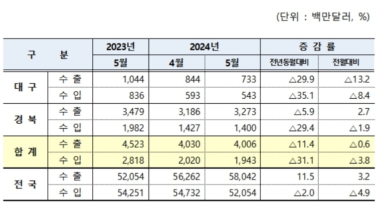 5월 대구·경북 수출입 현황&#40;대구본부세관 제공&#41;