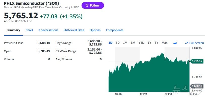 필라델피아반도체지수 일일 추이 - 야후 파이낸스 갈무리