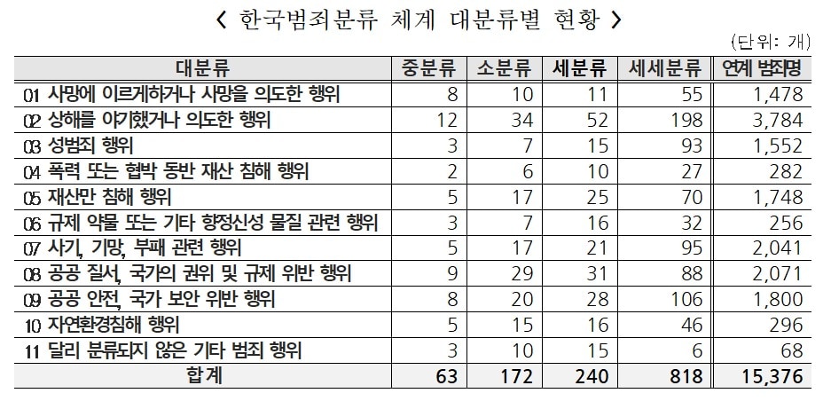 한국범죄분류 체계 대분류별 현황.(통계청 제공)