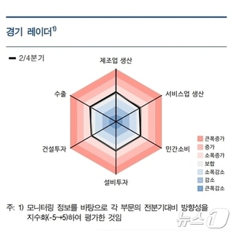 경기레이더.&#40;한국은행 대구경북본부 제공&#41;