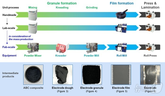 건식 전극 제조 공정 모식도. &#40;UNIST 제공&#41;