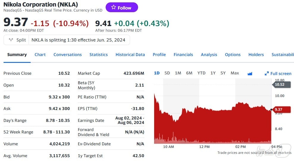 니콜라 일일 주가추이 - 야후 파이낸스 갈무리