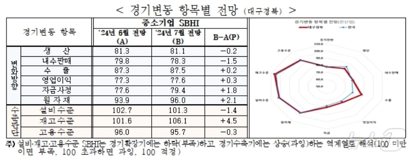 7월 대구·경북 경기변동 항목별 전망 SBHI