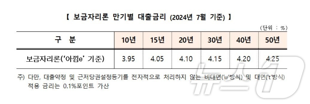 한국주택금융공사의 보금자리론 만기별 대출금리(주택금융공사 제공) 