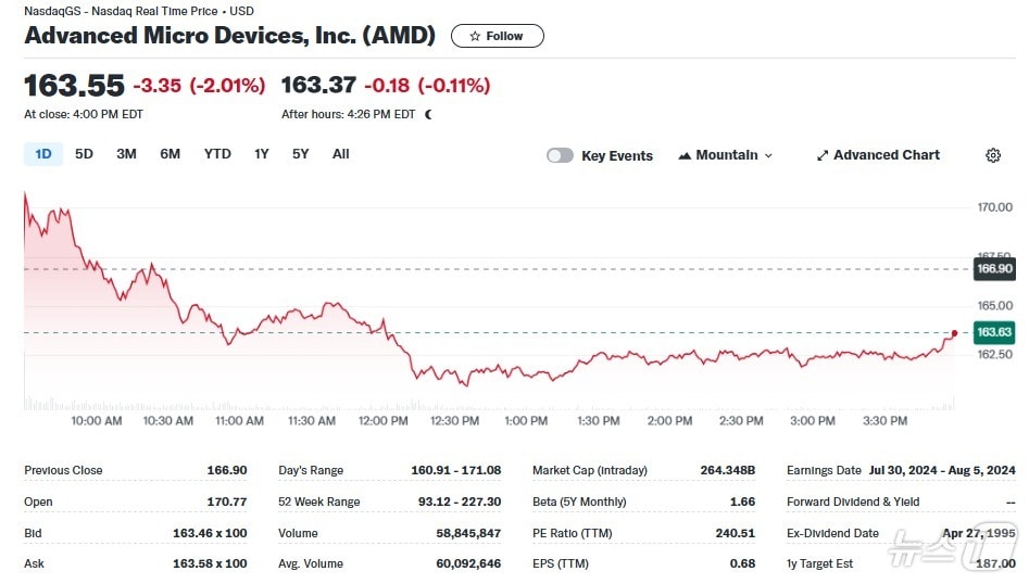 AMD 일일 주가추이 - 야후 파이낸스 갈무리