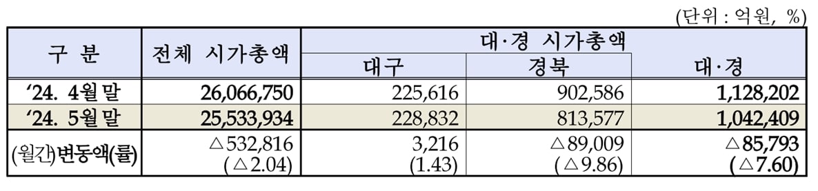 5월 대구·경북 상장법인 시가총액