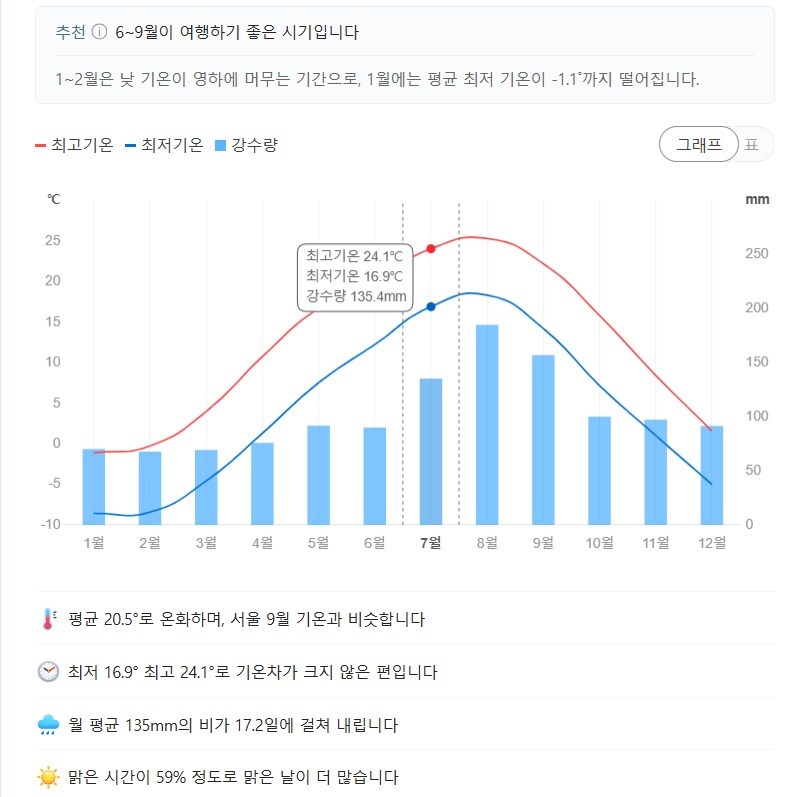 (네이버 여행 언제갈까 화면 갈무리)